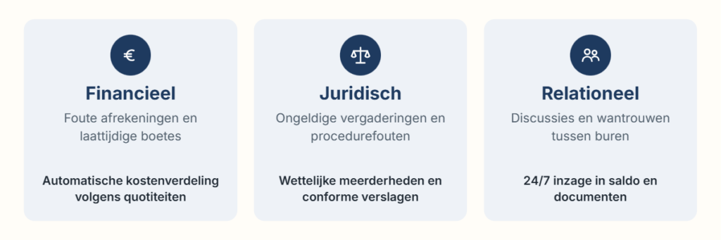 Drie risico’s van slecht VME-beheer: financieel, juridisch en relationeel, en hoe VME Manager ze voorkomt.